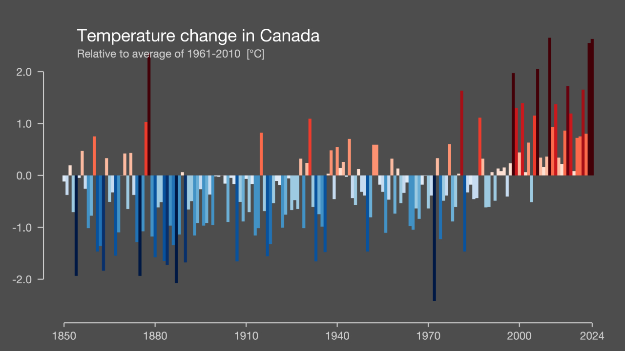 Graph of temperature change in Canada